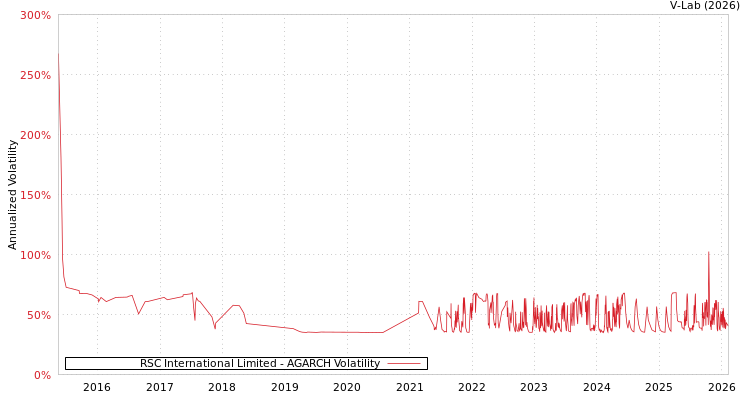 graph of RSC International Limited AGARCH