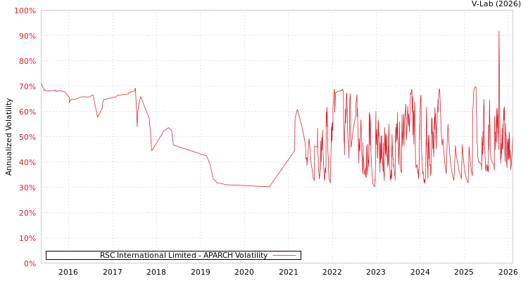 graph of RSC International Limited APARCH