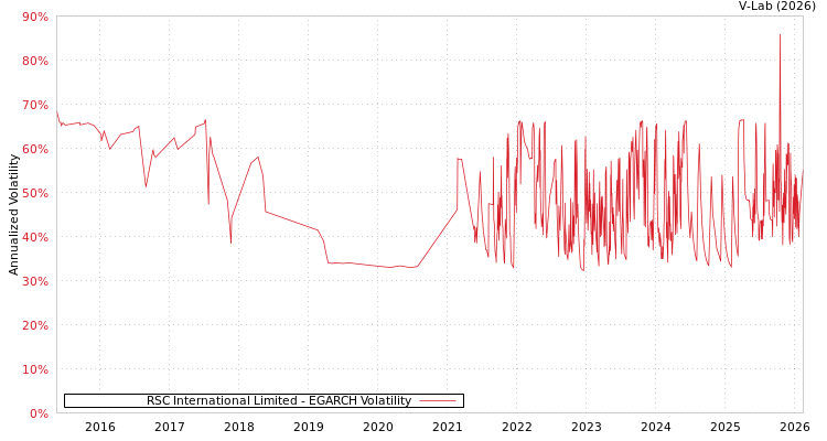 graph of RSC International Limited EGARCH