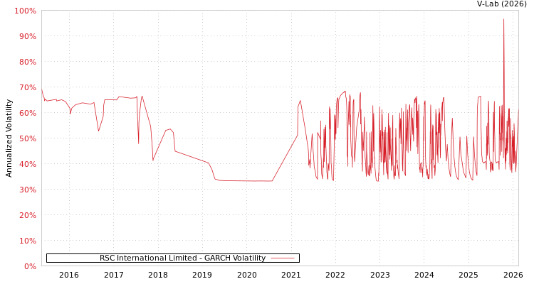 graph of RSC International Limited GARCH