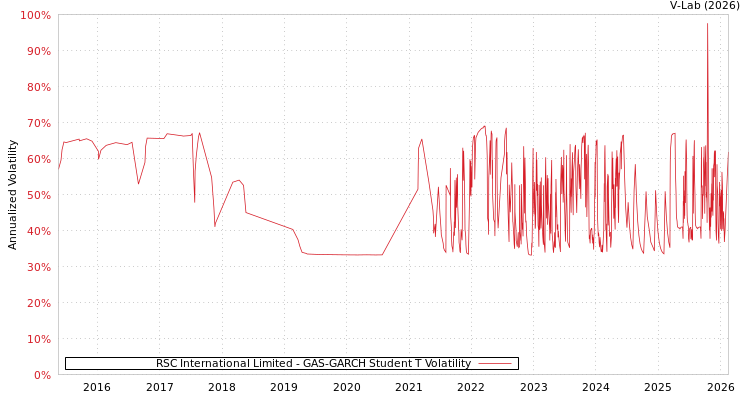 graph of RSC International Limited GAS-GARCH-T