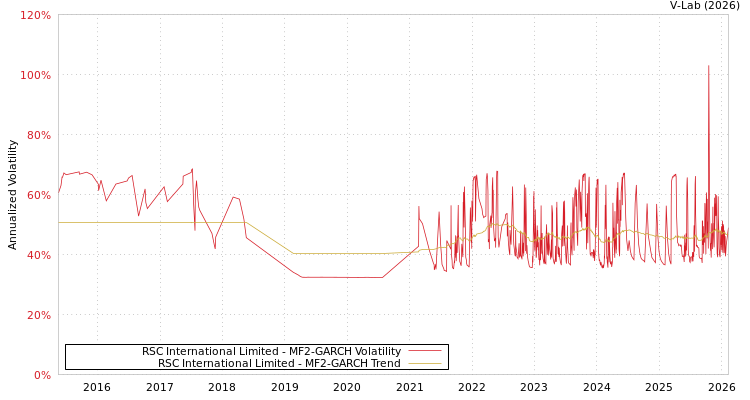 graph of RSC International Limited MF2-GARCH