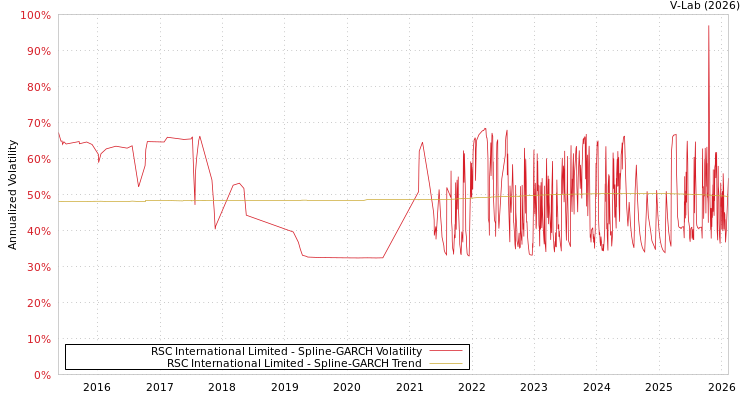 graph of RSC International Limited SGARCH