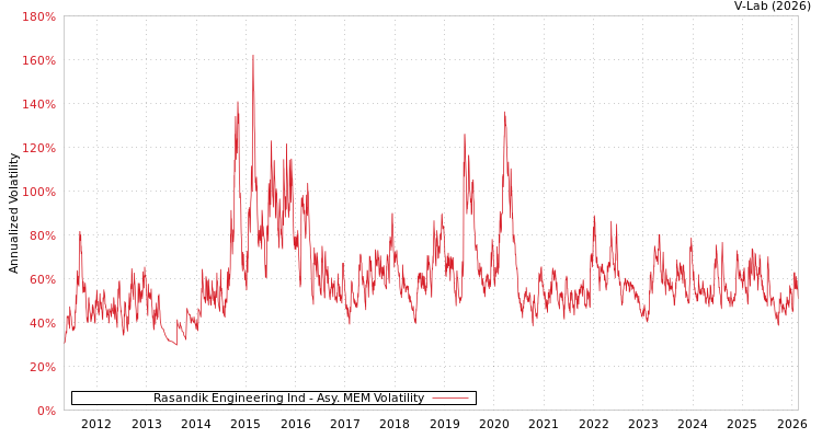 graph of Rasandik Engineering Ind AMEM