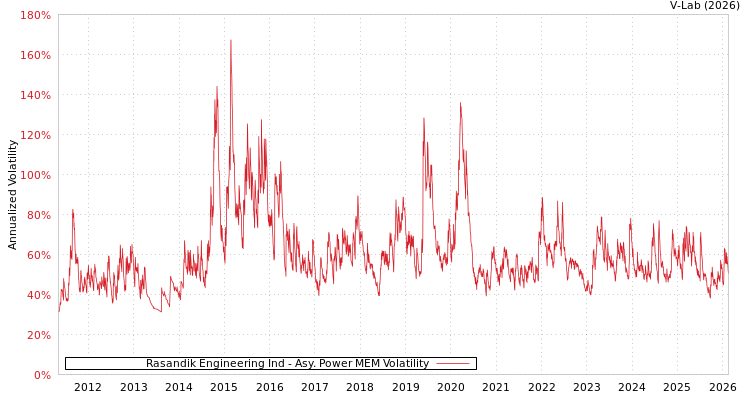 graph of Rasandik Engineering Ind APMEM