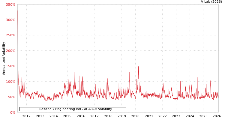 graph of Rasandik Engineering Ind AGARCH
