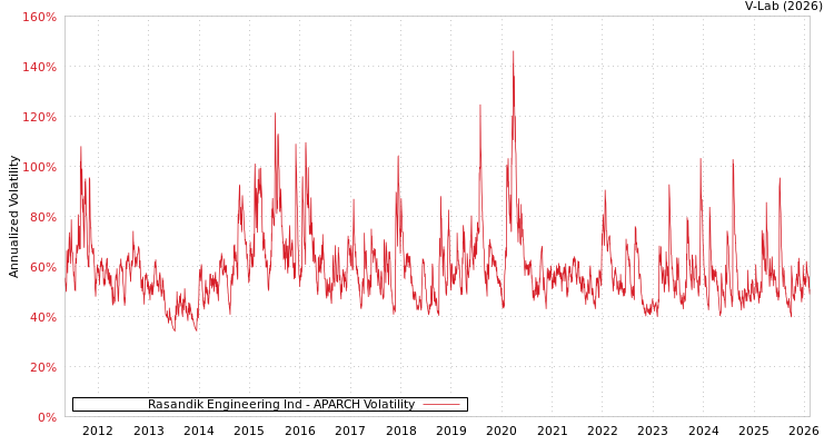 graph of Rasandik Engineering Ind APARCH