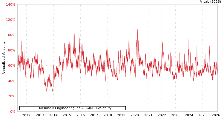 graph of Rasandik Engineering Ind EGARCH