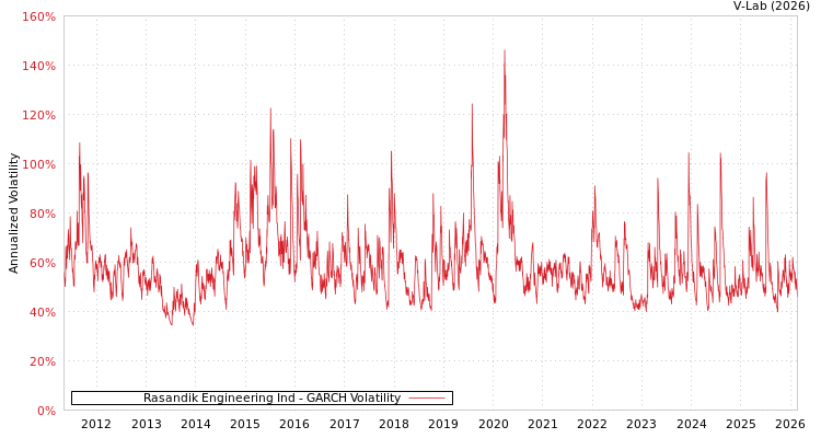 graph of Rasandik Engineering Ind GARCH