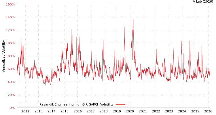 graph of Rasandik Engineering Ind GJR-GARCH