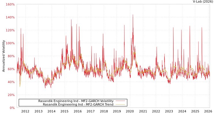 graph of Rasandik Engineering Ind MF2-GARCH