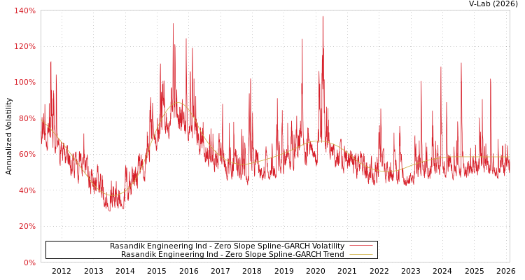 graph of Rasandik Engineering Ind S0GARCH