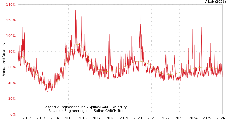 graph of Rasandik Engineering Ind SGARCH