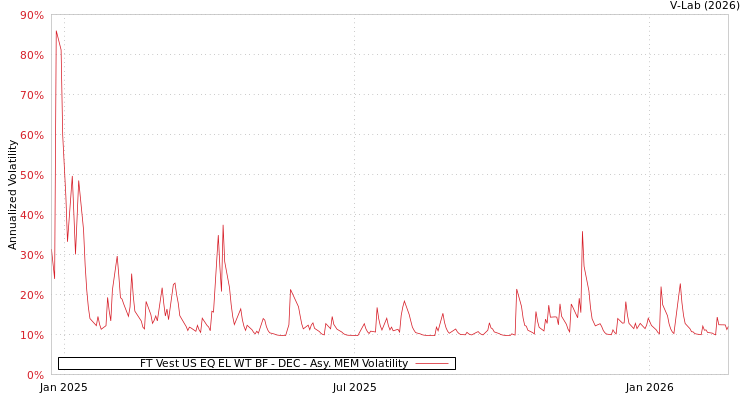 graph of FT Vest US EQ EL WT BF - DEC AMEM