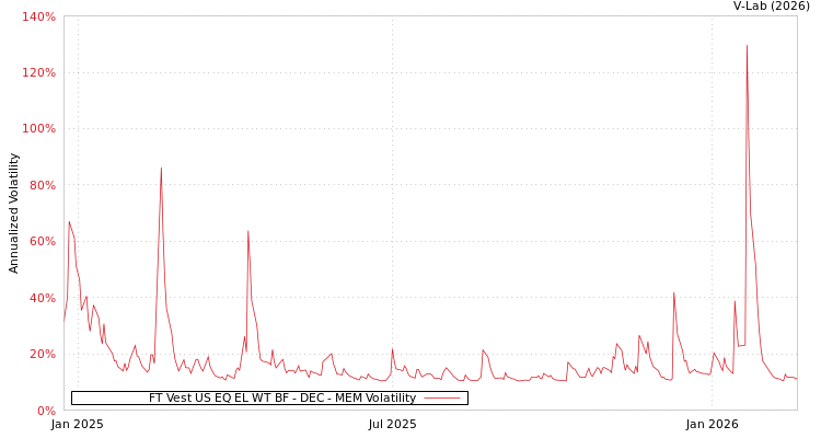 graph of FT Vest US EQ EL WT BF - DEC MEM