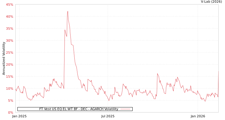 graph of FT Vest US EQ EL WT BF - DEC AGARCH