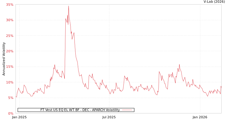 graph of FT Vest US EQ EL WT BF - DEC APARCH
