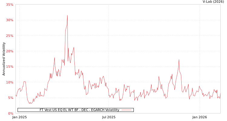 graph of FT Vest US EQ EL WT BF - DEC EGARCH