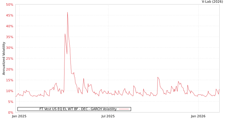 graph of FT Vest US EQ EL WT BF - DEC GARCH
