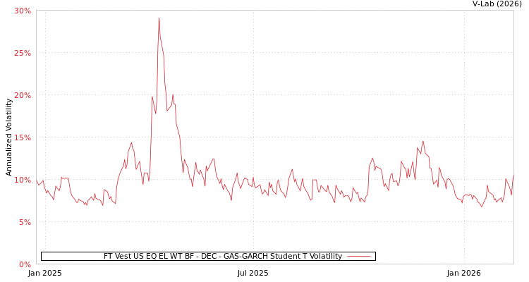 graph of FT Vest US EQ EL WT BF - DEC GAS-GARCH-T