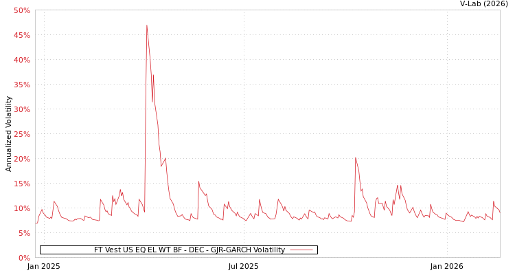 graph of FT Vest US EQ EL WT BF - DEC GJR-GARCH