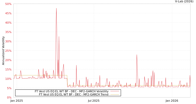 graph of FT Vest US EQ EL WT BF - DEC MF2-GARCH