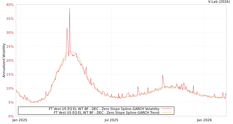 graph of FT Vest US EQ EL WT BF - DEC S0GARCH