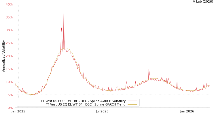 graph of FT Vest US EQ EL WT BF - DEC SGARCH