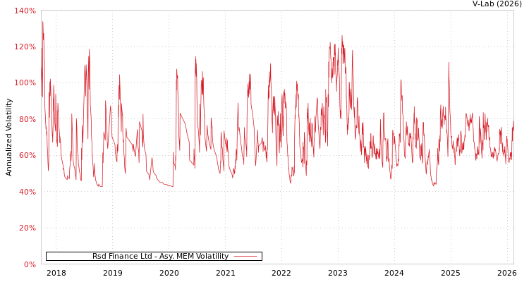graph of Rsd Finance Ltd AMEM