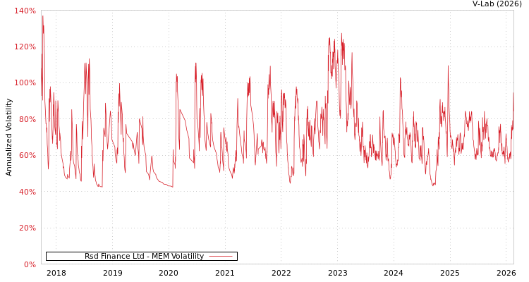 graph of Rsd Finance Ltd MEM