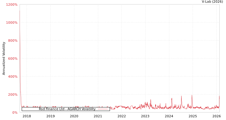 graph of Rsd Finance Ltd AGARCH