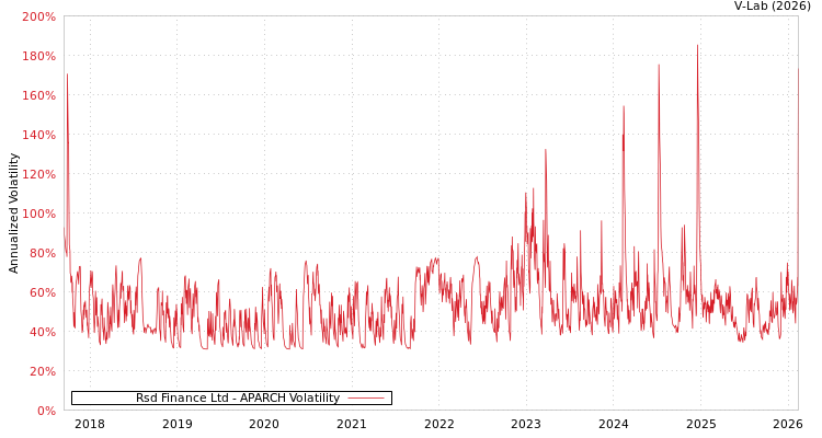 graph of Rsd Finance Ltd APARCH