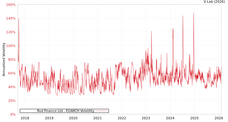 graph of Rsd Finance Ltd EGARCH