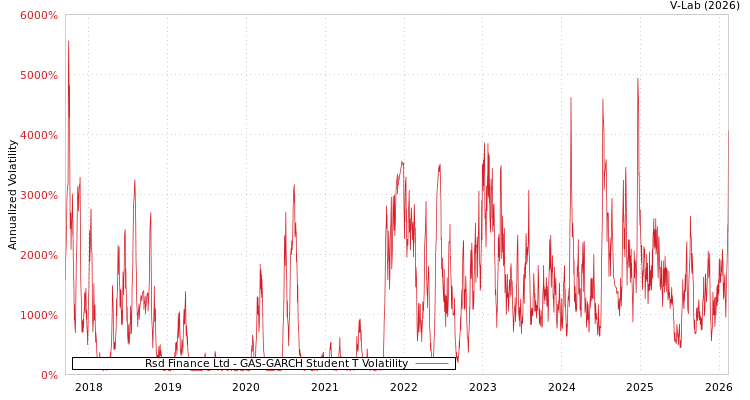 graph of Rsd Finance Ltd GAS-GARCH-T
