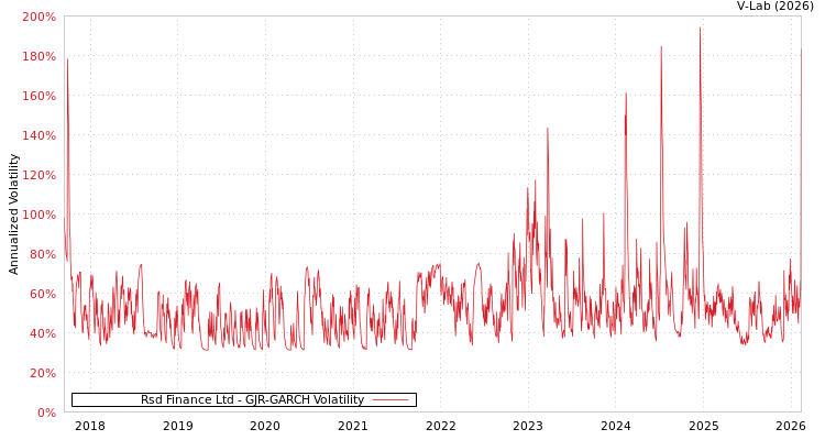 graph of Rsd Finance Ltd GJR-GARCH