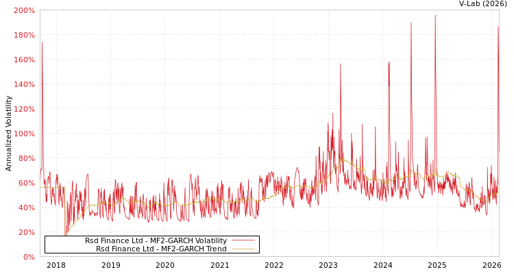graph of Rsd Finance Ltd MF2-GARCH