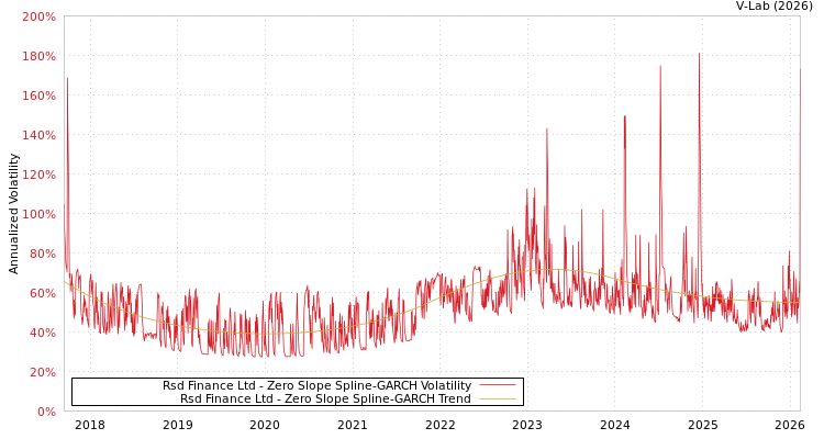 graph of Rsd Finance Ltd S0GARCH