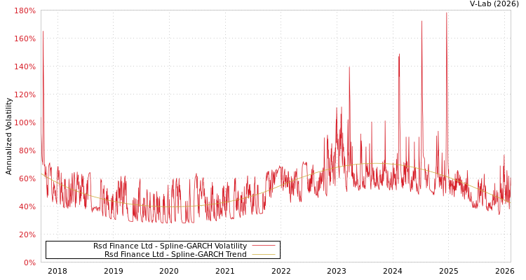 graph of Rsd Finance Ltd SGARCH