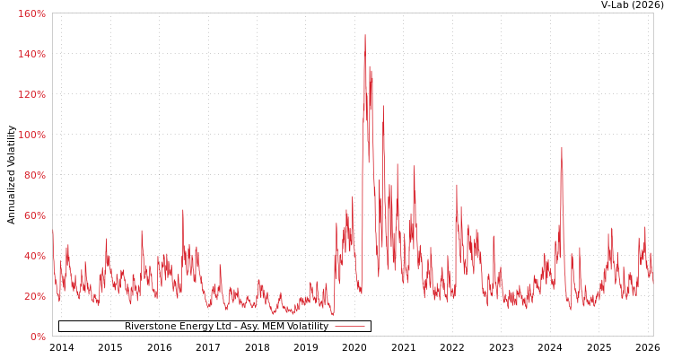 graph of Riverstone Energy Ltd AMEM