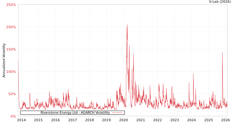 graph of Riverstone Energy Ltd AGARCH