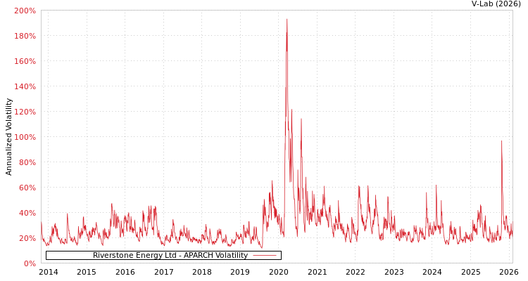 graph of Riverstone Energy Ltd APARCH