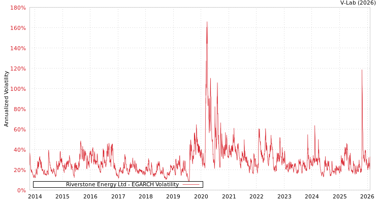 graph of Riverstone Energy Ltd EGARCH