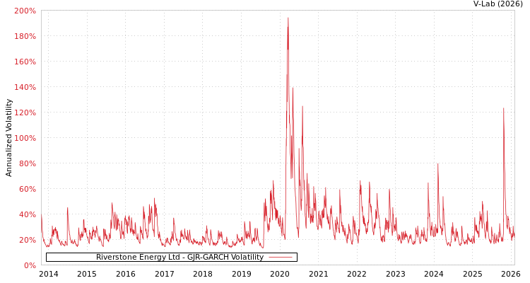 graph of Riverstone Energy Ltd GJR-GARCH