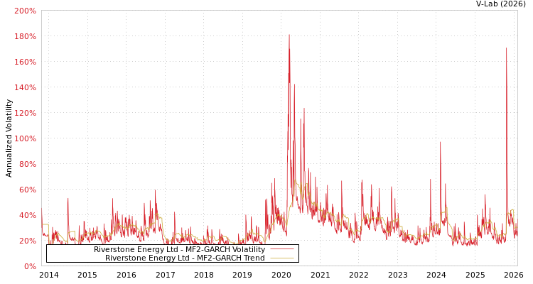 graph of Riverstone Energy Ltd MF2-GARCH