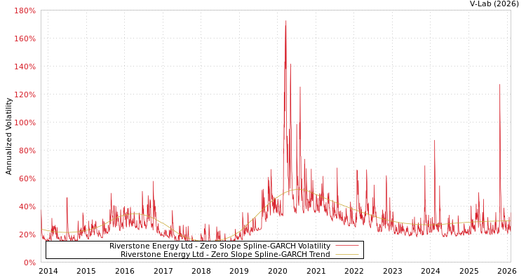 graph of Riverstone Energy Ltd S0GARCH