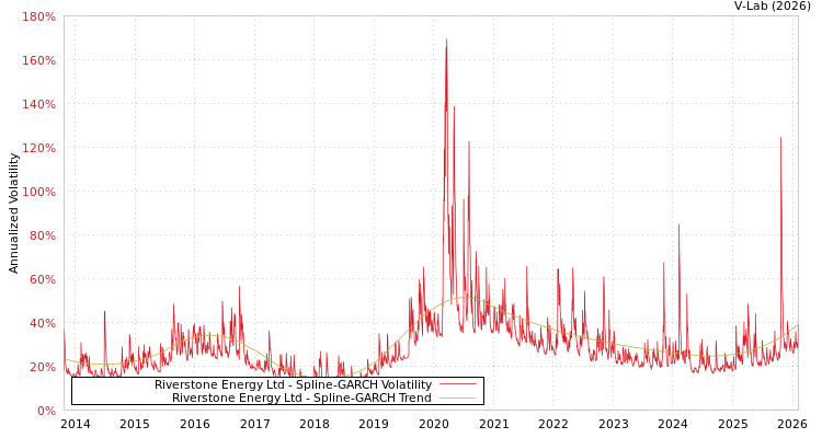 graph of Riverstone Energy Ltd SGARCH