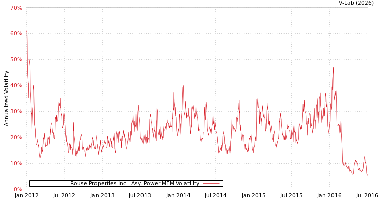 graph of Rouse Properties Inc APMEM