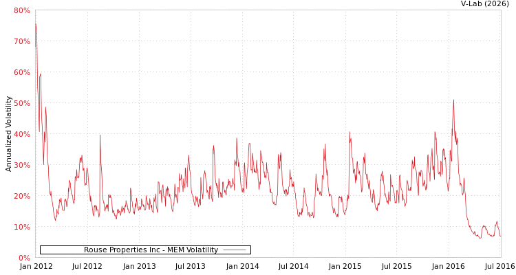 graph of Rouse Properties Inc MEM