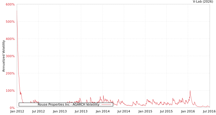 graph of Rouse Properties Inc AGARCH