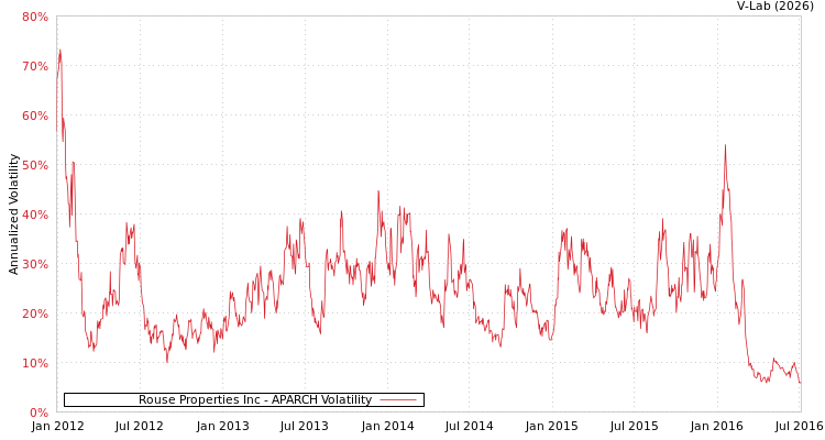 graph of Rouse Properties Inc APARCH
